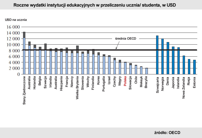 Roczne wydatki instytucji edukacyjnych w przeliczeniu na ucznia/studenta, w USD. Źródło: OECD