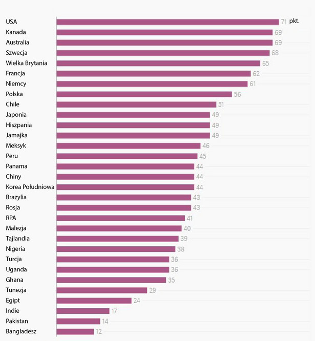 Ranking najlepszych państw do prowadzenia działalności gospodarczej przez kobiety