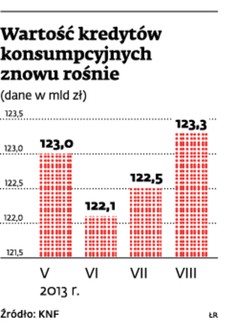 Wartość kredytów konsumpcyjnych znowu rośnie