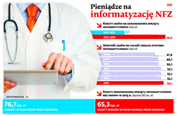 Pieniądze na informatyzację NFZ