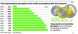 Leki dla seniorów: Są opóźnienia i cięcia