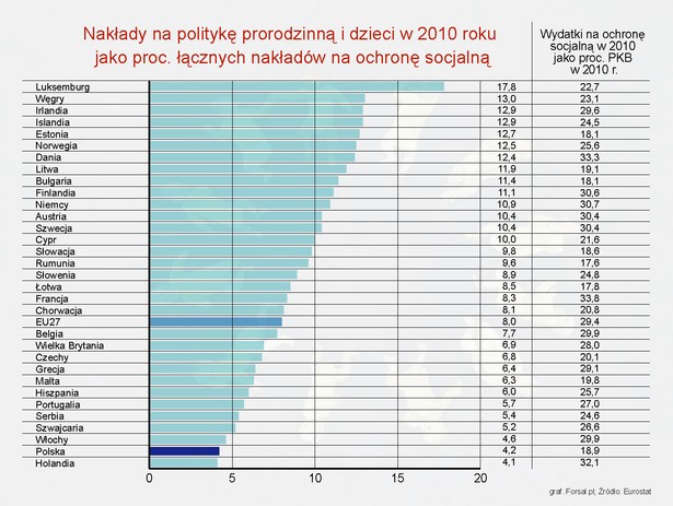 Nakłady na politykę prorodzinną w 2010 roku w krajach Europy