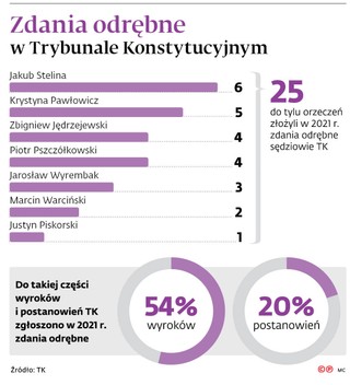 Zdania odrębne w Trybunale Konstytucyjnym