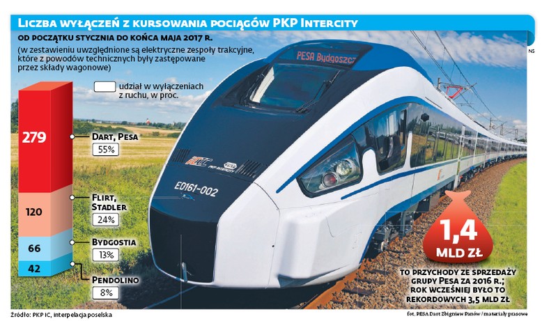 LICZBA WYŁĄCZEŃ KURSOWANIA POCIĄGÓW PKP INTERCITY