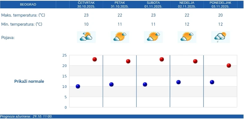 RHMZ vremenska prognoza za Beograd