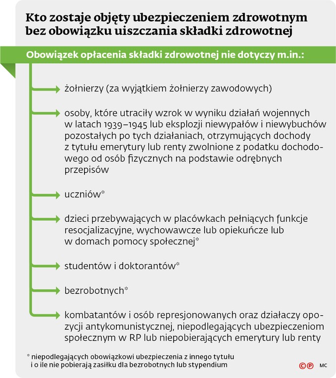 Kto zostanie objęty ubezpieczeniem zdrowotnym bez obowiązku uiszczania składki zdrowotnej