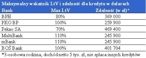 LTV i zdolnosc kredytowa dla kredytu w USD