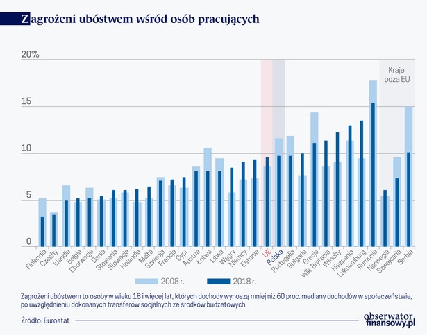 Ryzyko biedy (graf. Obserwator Finansowy)