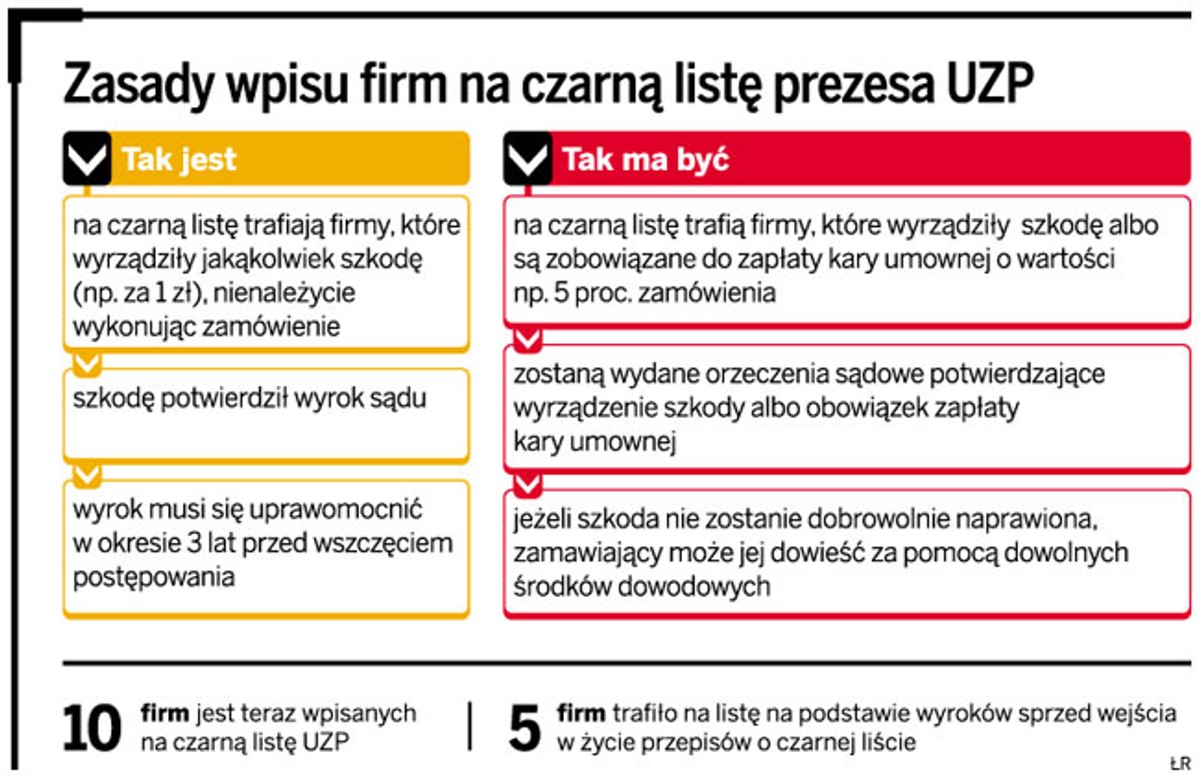 Zamówienia publiczne: Wpis na czarną listę wykonawców to bankructwo