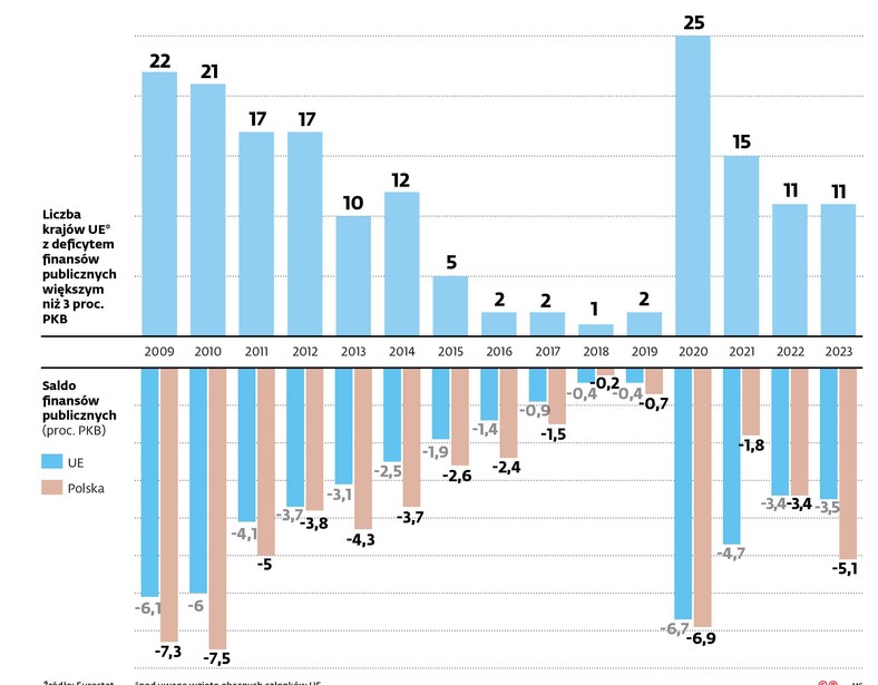 Liczba krajów UE* z deficytem finansów publicznych większym niż 3 proc. PKB