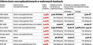 Opłata za kartę do konta oszczędnościowego niszczy odsetki