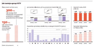 Euro 2012 na nowym telewizorze? Zaczyna się okres okazji na sprzęt RTV