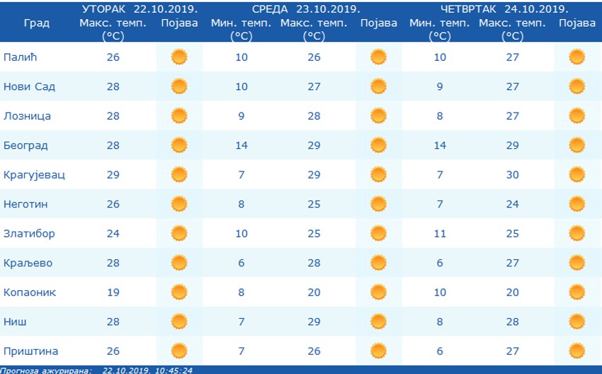Uživajte u poslednjim danima Miholjskog leta