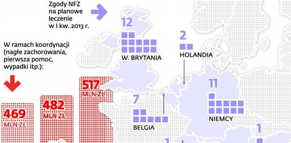 Wydatki na leczenie Polaków za granicą