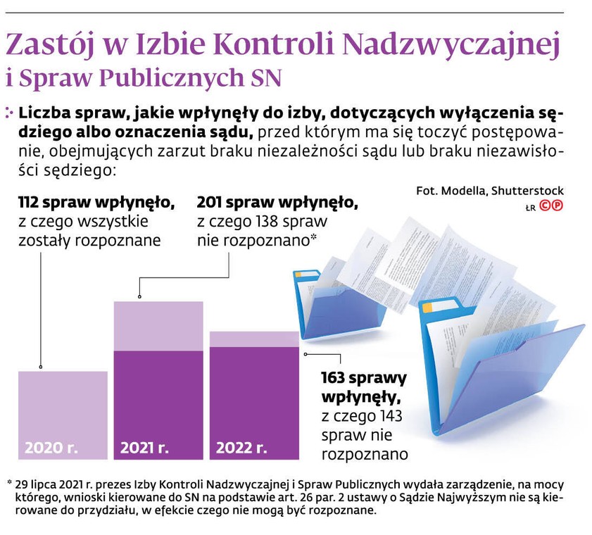 Zastój w Izbie Kontroli Nadzwyczajnej i Spraw Publicznych SN