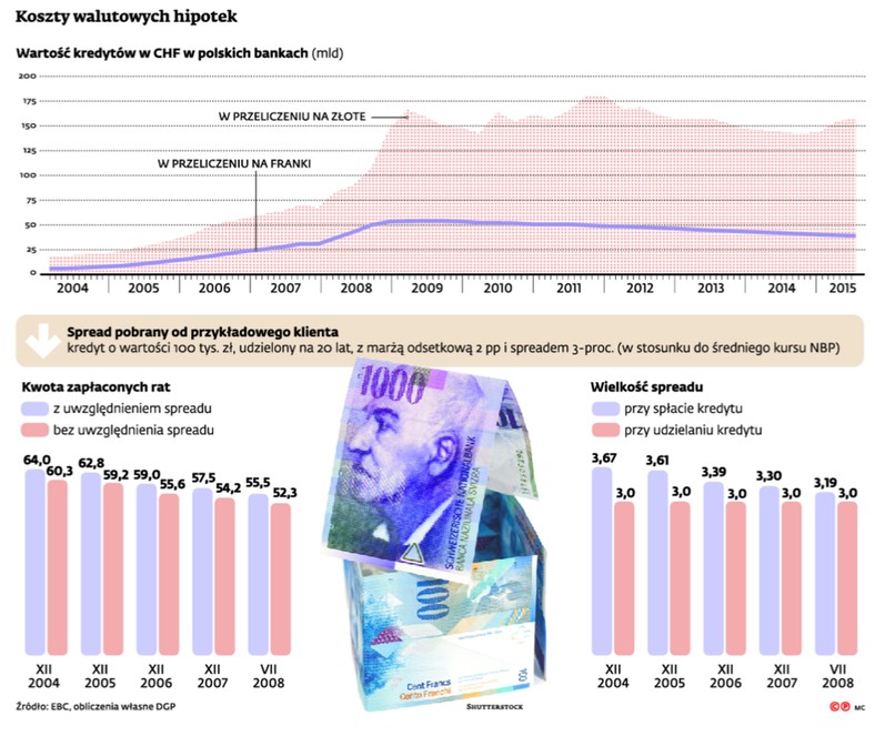 Koszty walutowych hipotek