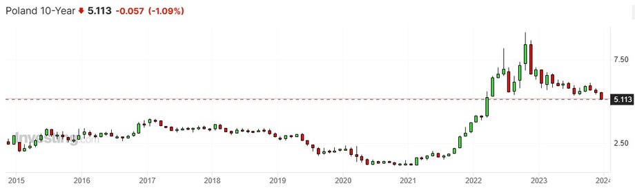 Rentowność polskich obligacji dziesięcioletnich