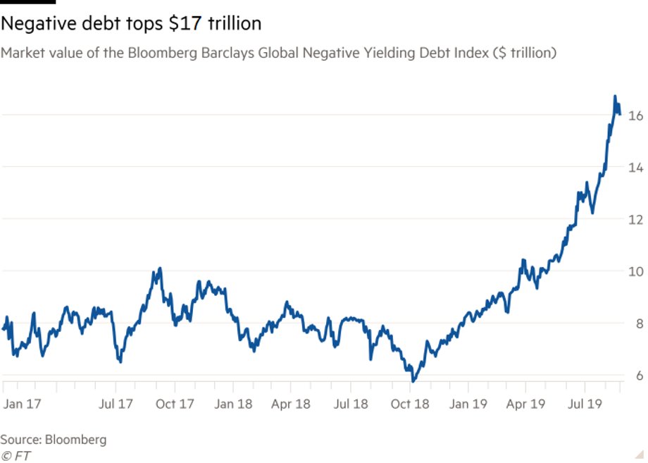 Wartość obligacji z ujemnymi rentownościami sięgnęła rekordowych 17 bilionów dolarów