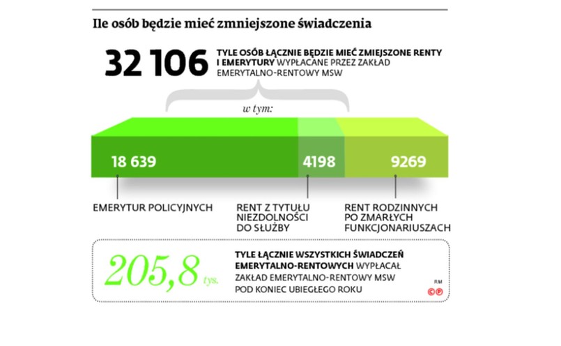 Zmniejszenie świadczeń według rządowych planów. INFOGRAFIKA