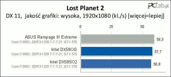 W Lost Planet 2 różnica między płytami Intela i ASUS-a dochodzi do 5%