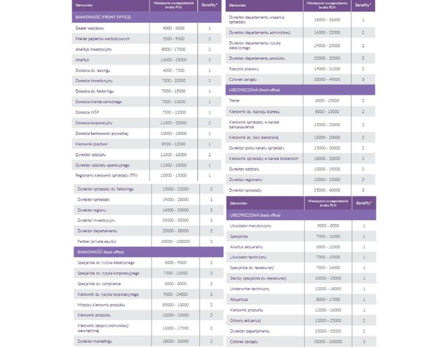 Obecnie praca w ubezpieczeniach i bankowości to średnie zarobki w wysokości 9 tys. 217 zł. W poprzednim raporcie było to 8 tys. 410 zł.
<br>
Zarówno w sektorze bankowym, jak i ubezpieczeniowym w ciągu ostatniego roku odnotowaliśmy nieznaczny wzrost wynagrodzeń na stanowiskach specjalistycznych oraz menedżerskich średniego i wyższego szczebla. Poza pracownikami obszaru IT, rynek finansowy charakteryzuje się cechami rynku pracodawcy. Mamy do czynienia ze znacznie większą podażą pracowników, niż popytem na nowe wakaty czy chęcią podejmowania nowych wyzwań. Wobec szeregu zmian regulatorów, niepewności wobec projektów rządowych i co za tym idzie, prognozowanych spadków rentowności banków czy towarzystw ubezpieczeniowych, pracodawcy sektora finansowego szukają oszczędności. Działania te mają na celu przygotowanie na ewentualne kolejne zmiany powodujące spadek przychodów.<br>
Dokonywany jest również szereg zmian własnościowych, a także celów strategicznych przedsiębiorstw. Wszystko to tworzy atmosferę wyczekiwania na to, co pokaże jutro. Są jednak również takie obszary, gdzie nieustannie obserwujemy popyt na utalentowanych pracowników. Jak pokazało badanie, przy tych, teoretycznie niesprzyjających warunkach, wynagrodzenia jednak wzrosły. To wynik tego, że grupa kandydatów, z którymi współpracujemy, a więc najbardziej utalentowani specjaliści i menedżerowie wciąż mogą liczyć na konkurencyjne wynagrodzenia i inne benefity mające ich zachęcić do zmiany barw. Nawet w czasie, gdy większość pracodawców przyjęło postawę wyczekującą – potrzebują najlepszych ludzi do realizacji celów strategicznych.
<br><br>Źródło: Antal Market Research