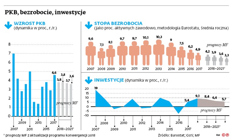 PKB, bezrobocie, inwestycje