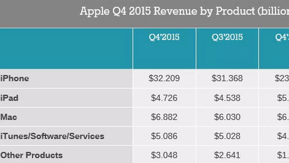 Rekordowe wyniki finansowe Apple