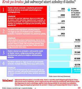 Rodzice walczą o odroczenia startu szkolnego. W przedszkolach może zostać 70 tys. dzieci