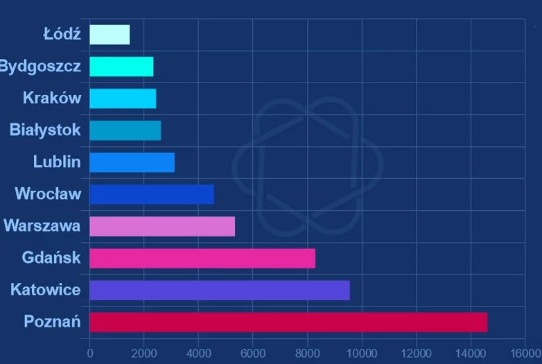 Ranking najbardziej zanieczyszczonych miast w Polsce