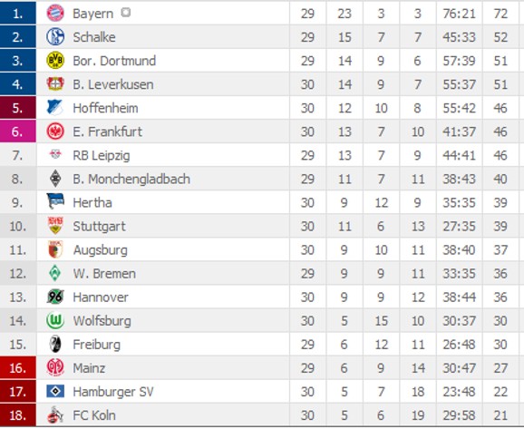 Tabela Bundeslige