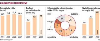 Zagraniczni turyści nie chcą już przyjeżdżać do Polski