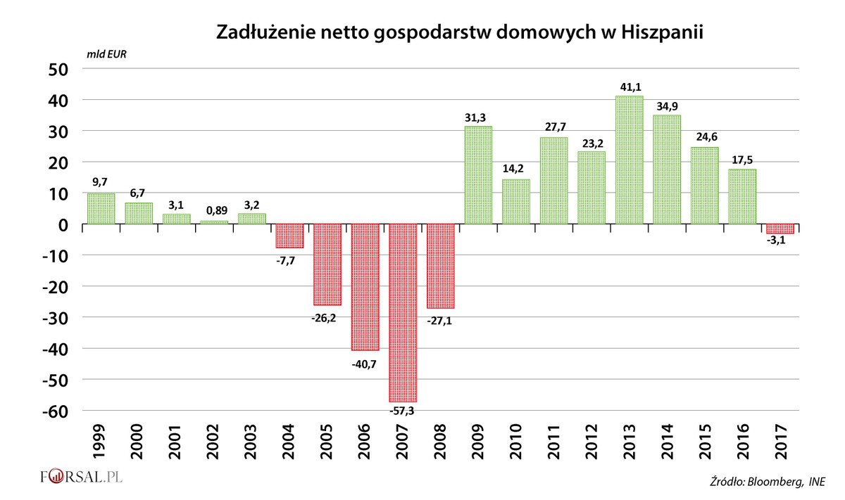 Zadłużenie netto gospodarstw domowych w Hiszpanii