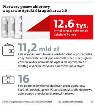 Pierwszy pozew zbiorowy w sprawie Apteki dla aptekarza 2.0
