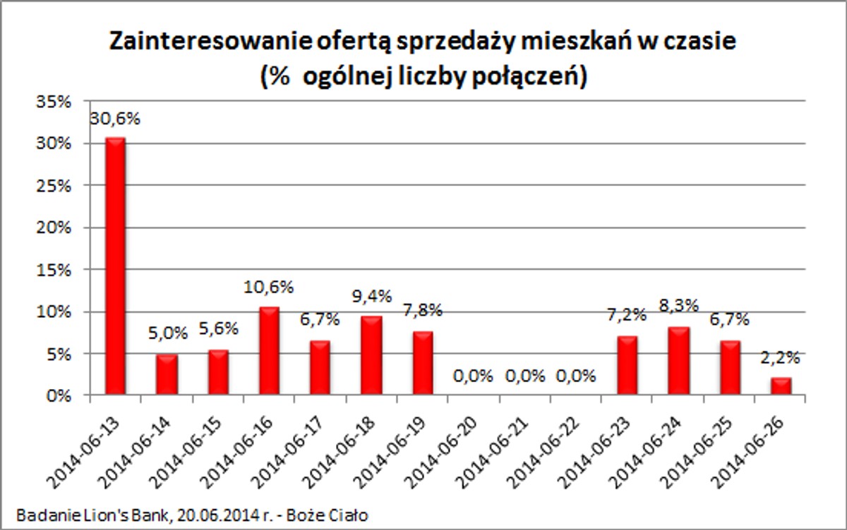 Zainteresowanie ofertą sprzedaży mieszkań w czasie (% ogólnej liczby połączeń)