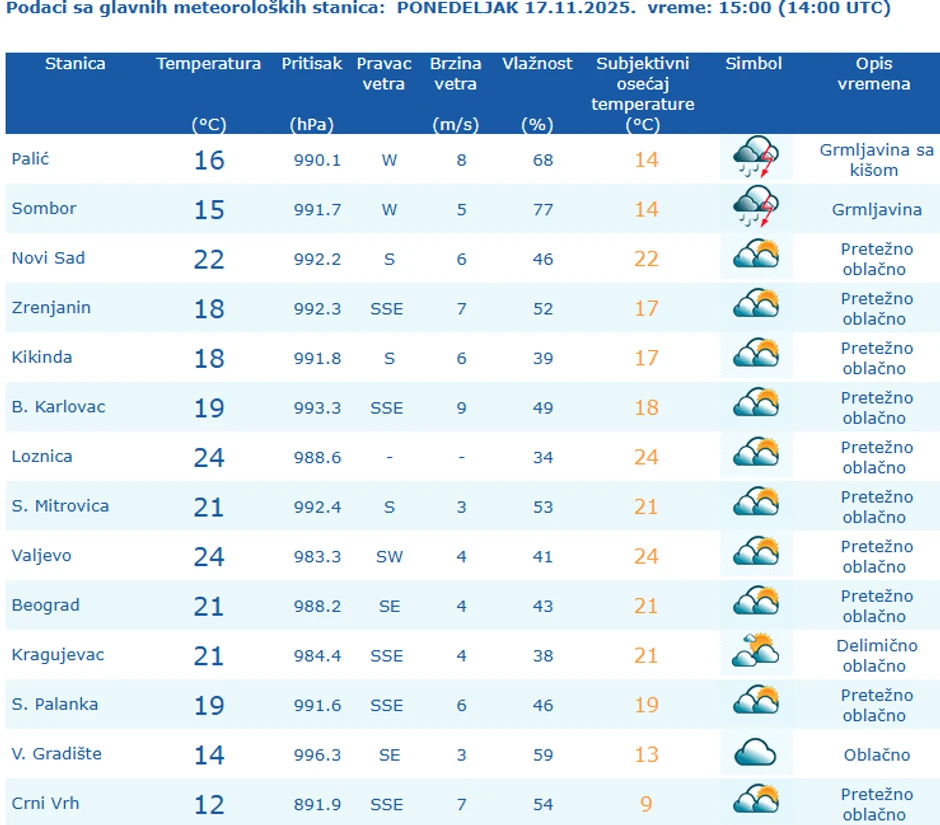 Temperature u Srbiji u 15 časova