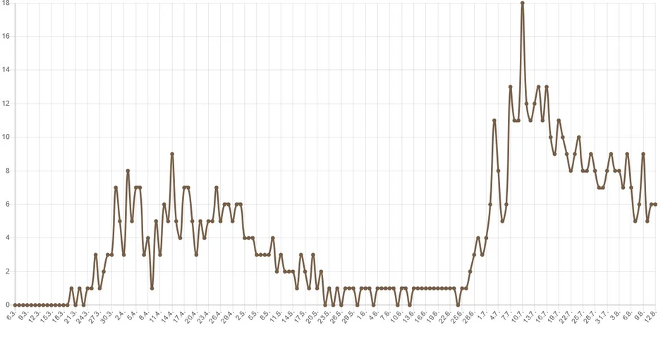 Broj preminulih po danima (bez današnjih brojki)