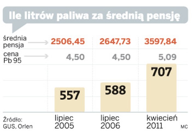 Ile litrów paliwa za średnią pensję