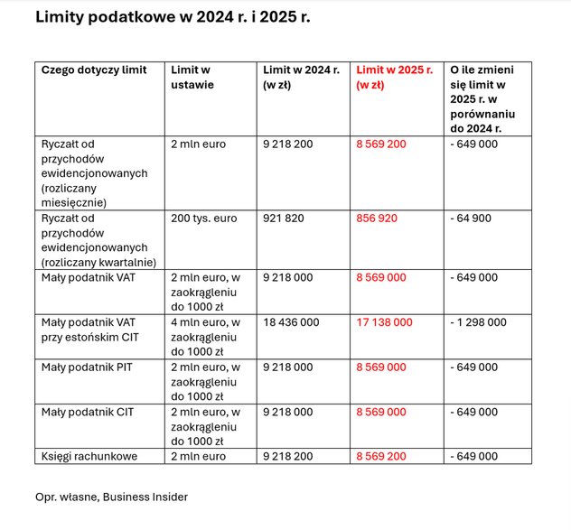 Limity podatkowe na 2025 r.