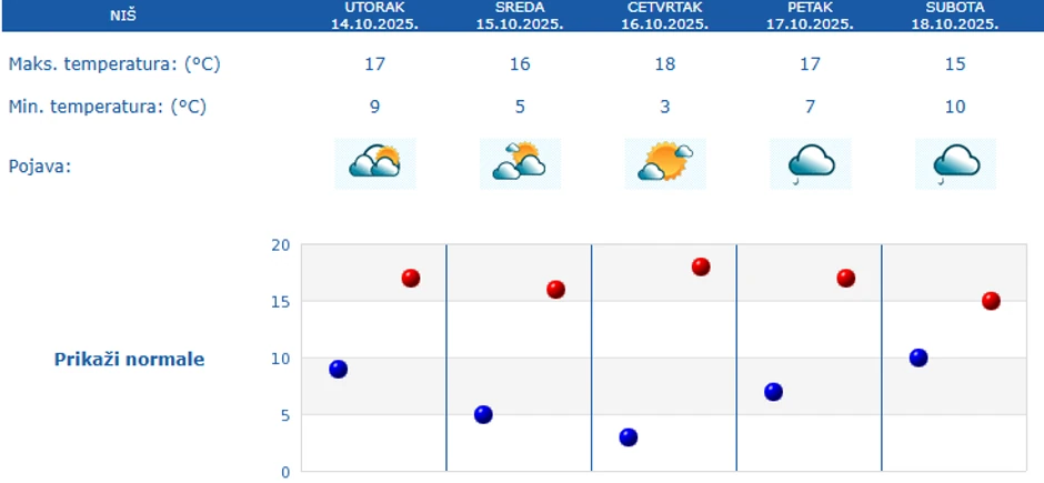 Petodnevna prognoza RHMZ za Niš
