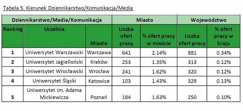 Kierunek Dziennikarstwo/Komunikacja/Media