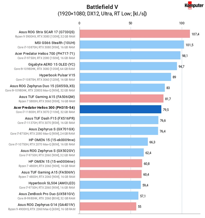 Acer Predator Helios 300 (PH315-54) – Battlefield V RT Low