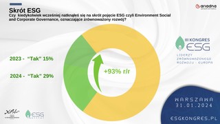 Badania: rośnie świadomość zrównoważonego rozwoju wśród polskich konsumentów