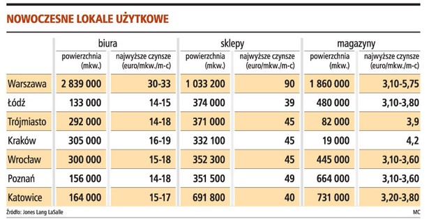 Nowoczesne lokale użytkowe