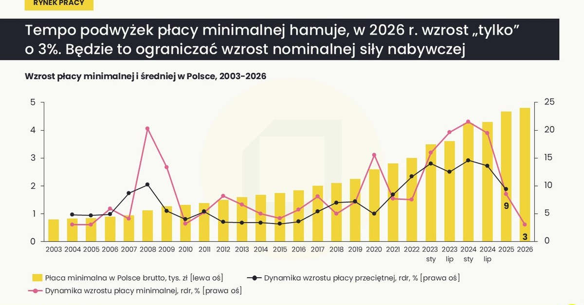 Łukasz Wilkowicz: Wzrost płac spowalnia. To dobrze. Na razie [KOMENTARZ]