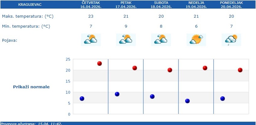 Vremenska prognoza za Kragujevac