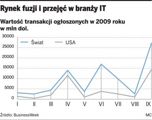 Rynek fuzji i przejęć zaczyna wreszcie ożywać