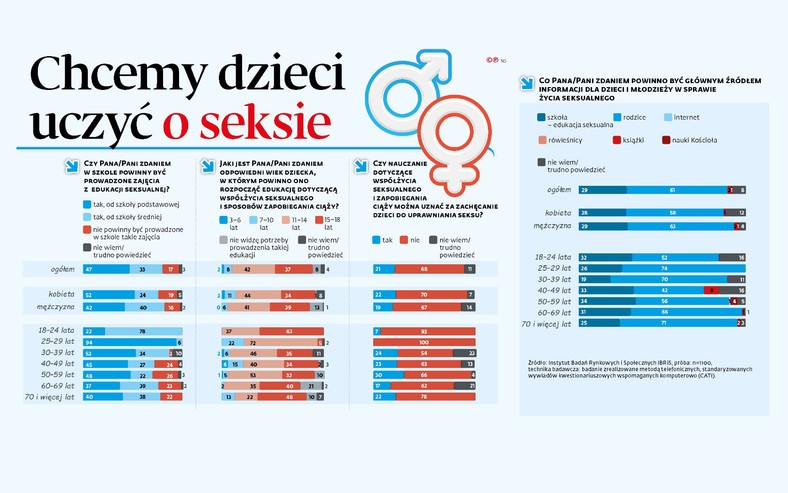 Sondaż - czy chcemy dzieci uczyć o seksie