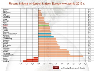 Eurostat: Inflacja HICP w Polsce utrzymała się na poziomie 0,9 proc. we wrześniu
