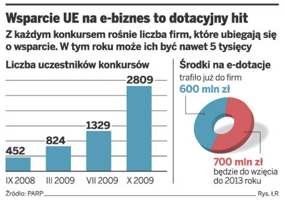 Wsparcie UE na e-biznes to dotacyjny hit