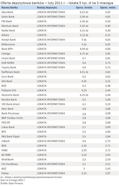 Oferta depozytowa banków – luty 2011 r. - lokata 5 tys. zł na 3 miesiące